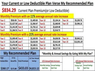 kl With such a huge savings, it allows them the opportunity to purchase 2 – 3 specialty plans. Ie. A $15,000 Accident Plan for the family ($46.06) An  $80,000 Critical Illness Plan for the family ($76.28) $15,000 Max Benefit Hospital Indemnity Plan. ($50.52)  Total Premium of just $172.86 or $57.62 per person. www.How2SaveOnHealthInsurance.com 