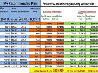 kl With such a huge savings, it allows them the opportunity to purchase 2 – 3 specialty plans. Ie. A $15,000 Accident Plan for the family ($46.06) An  $80,000 Critical Illness Plan for the family ($76.28) $15,000 Max Benefit Hospital Indemnity Plan. ($50.52)  Total Premium of just $172.86 or $57.62 per person. www.How2SaveOnHealthInsurance.com 