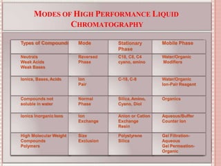MODES OF HIGH PERFORMANCE LIQUID
CHROMATOGRAPHY
13
Types of Compounds Mode Stationary
Phase
Mobile Phase
Neutrals
Weak Acids
Weak Bases
Reversed
Phase
C18, C8, C4
cyano, amino
Water/Organic
Modifiers
Ionics, Bases,Acids Ion
Pair
C-18, C-8 Water/Organic
Ion-Pair Reagent
Compounds not
soluble in water
Normal
Phase
Silica,Amino,
Cyano, Diol
Organics
Ionics InorganicIons Ion
Exchange
Anion or Cation
Exchange
Resin
Aqueous/Buffer
Counter Ion
High Molecular Weight
Compounds
Polymers
Size
Exclusion
Polystyrene
Silica
Gel Filtration-
Aqueous
Gel Permeation-
Organic
 