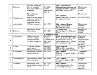 Д.Оросоо
2

НИТХ-ын тэргүүлэгч
Баянгол дүүргийн
Засаг дарга, НИТХ-ын
төлөөлөгч

Ц.Алтанцэцэг

3

ЗЦГ-ын Шуурхай
удирдлага
зохицуулалтын газрын
Урьдчилан сэргийлэх
хэлтсийн байцаагч,
цагдаагийн хошууч
НИТХ-ын төлөөлөгч

О.Булгаа

Захирагчийн ажлын
албаны дарга

С.Бямбасүрэн

4
5

91912801
туслах
Амаржаргал
361618

ХИД-2 төвийн хажууд
Эрдмийн өргөө цогцолбор З.Байгалмаа
сургуулийн ахлах сургууль 99191526
БГД-ийн 6 дугаар хороо
687843
С.Байгалмаа
13-р сургууль
Баянгол дүүргийн 13-р хороо
3-р хорооллын эцэст

99111770

96-р сургууль-Оюуны
ундраа цогцолбор
БГД-ийн 18-р хороо,
28-р сургууль
99104531
Баянгол дүүргийн  11 дүгээр
хороо,
2. Баянзүрх дүүрэг
99105440,
Шавь цогцолбор сургууль
туслах
Баянзүрх дүүргийн5-р хороо
Э.Бямбасүрэн
А байр-Отгон тэнгэр их
99015433,
сургуулийн ар талд, Б байр320621
Кино үйлдвэрийн ард

Ц.Энхцэнгэл

НЗД-ын нийгмийн
хөгжлийн асуудал
хариуцсан орлогч,
НИТХ-ын тэргүүлэгч

С.Үнэн

Ус сувгийн удирдах
газрын дарга,
НИТХ-ын төлөөлөгч
Нийслэлийн иргэдийн
хурлын төлөөлөгч

88009476
99195934
70157015
99110528

111-р сургууль
БЗД-ийн 25-р хороо Шинэ
Монгол сургуулийн зүүн талд
88-р сургууль
БЗД-ийн 11-р хороо, Хонхор
өртөөнд

Л.Наранбаатар

Нийслэлийн иргэдийн
хурлын тэргүүлэгч 

99118846

Д.Батмөнх

Нийслэлийн Засаг
даргын Хүний нөөцийн
зөвлөх

98112702,
321443

55-р сургууль
14 –р хороо БЗД-ийн ЗДТГ ын урд
44-р сургууль
Баянзүрх дүүргийн  16-р
хороо, 16-р хороолол

6

7
Б.Отгонбаяр
8

9

10

99191590, 360318

З.Байгалмаа
99088708
70115527
В.Доржготов
99861536
302851
Д.Тунгалаг99993677
Б.Сумьяасүрэнсургалтын
менежер
99936152
С.Энхтуяа
91917616
С.Энхжаргал
99165348
Ч.Ганбилэг
455447
Б.Буянхишигсургалтын
менежер
99040348

 