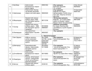 Х.Батбаяр
11

12

13

14

С.Байгалмаа

А.Мишигдорж

Т.Гантөр

А.Лхагвадорж

Нийслэлийн
Боловсролын газрын
орлогч дарга
Нийслэлийн Хүүхэд,
гэр бүлийн хөгжлийн
газрын хэлтсийн дарга
Захирагчийн ажлын
албаны дарга, БЗДийн Иргэдийн хурлын
төлөөлөгч
Захирагчийн ажлын
албаны дарга, БЗДийн Иргэдийн хурлын
төлөөлөгч
Гэр хорооллын
барилгажилт төслийн
дарга

Т.Бат-Эрдэнэ

НЗД-ын экологи,
ногоон хөгжлийн
асуудал хариуцсан
орлогч

Ц.Баатархүү

Ерөнхийлөгчийн
зөвлөх, Нийслэлийн
иргэдийн хурлын
төлөөлөгч
Нийслэлийн
Боловсролын газрын
дарга
Хүүхэд, залуучуудын
сургалт, хүмүүжлийн
тусгай цогцолборын
ерөнхий захирал
Захирагчийн ажлын
албаны дарга

15

16

17

Ц.Отгонбагана

18

Б.Лхамсүрэн

19

Б.Батсүх

99991602

99052520

88113104

99103849
99993841

53-р сургууль
Баянзүрх дүүргийн
16 –р хороо
21-р сургууль
БЗД-ийн 6-р хороо
Цагаанхуаран, Сэлбэ голын
зүүн эрэг, Оюутны хотхоны
урд талд
102 дугаар сургууль
БЗД-ийн  27-р хороо Дарь
эхийн 2-р буудал, замын
баруун талын гэр хороололд
Амгалан цогцолбор
8-р хороо Амгалангийн
тролейбусны эцсийн буудал,
Ботаник
14-р сургууль

О.Бат-Өлзий
99248262
Л.Уранчимэг
99097393

С.Мөнхнасан
99973848
О.Нямаа
99003834

98043007
3. Чингэлтэй дүүрэг
99115954,
39-р сургууль
321786, туслах Чингэлтэй дүүргийн 10-р
Д.Батзаяа
хороо
88066030,
327125
99104003
17-р сургууль
91114006
Чингэлтэй дүүргийн 13-р
хороо Сургуулийн 1-1
99116583

99116869
95336100

Д.Нарантөгс
99298774
Утас 318411
Б.Чимгээ
99092654
357128

Ж.Бааст
5-р сургууль
ЧД-ийн 4-р хороо бага тойруу 99058745
326187
Ж.Чимэдрэгзэн
24-р сургууль
Чингэлтэй дүүргийн 2-р
99187354
хороо
321839
72-р сургууль
Чингэлтэй дүүргийн 15-р

Ц.Өлзийжаргал
99181386

 