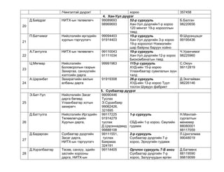 /Чингэлтэй дүүрэг/
Д.Байдраг

НИТХ-ын төлөөлөгч

П.Батчимэг

Нийслэлийн иргэдийн
хурлын тэргүүлэгч

А.Гантулга

НИТХ-ын төлөөлөгч

Ц.Мягмар

Нийслэлийн
Боловсролын газрын
Захиргаа, санхүүгийн
хэлтсийн дарга
Захирагчийн ажлын
албаны дарга

20

21

22

23
А.Цэрэнбат
24
Э.Бат-Үүл

Нийслэлийн Засаг
дарга бөгөөд
Улаанбаатар хотын
захирагч

Д.Баттулга

Нийслэлийн Иргэдийн
Төлөөлөгчдийн
Хурлын дарга,

Д.Бадарсан

Сүхбаатар дүүргийн
Засаг дарга,
НИТХ-ын тэргүүлэгч

Д.Хүрэлбаатар

Төсөв, санхүү, эдийн
засгийн хорооны
дарга, НИТХ-ын

25

26

27

28

хороо
4. Хан-Уул дүүрэг
99089693
52-р сургууль
98969693
Хан-Уул дүүргийн1-р хороо
120 мянгат 19-р хорооллын
төвд
99094403
15-р сургууль
91914403
Хан-Уул дүүргийн 3-р хороо
19-р хороолол Нэхмэлийн
шар байрны баруун хойно
99110043
10-р сургууль
91111034
Хан-Уул дүүргийн 12-р хороо
Биокомбинатын төвд
99991963
115-р сургууль
ХУД-ийн 15-р хороо
Улаанбаатар сувилалын зүүн
талд
91919308
26-р сургууль
ХУД-ийн 13-р хороо Туул
тосгон Шувуун фабрикт
5. Сүхбаатар дүүрэг
99090446
Туслах
Э.Сурахбаяр
99062426,
321695
99117225
1-р сургууль
91914279
туслах
СБД-ийн 1-р хороо, Сөүлийн
Д.Цэрэннадмид гудамж
99888108
99111551,
2-р сургууль
туслах
Сүхбаатар дүүргийн 7-р
Баярмаа
хороо, Эрхүүгийн гудамж
324191
99114405
Орчлон сургууль 7-Б анги
Сүхбаатар дүүргийн 7-р
хороо, Залуучуудын өргөн

357458
Б.Балган
98220656
Ө.Шүрэнцэцэг
99195436
Ч.Уранчимэг
98225960
С.Оюун
99112819
Д.Энхтайван
98226146

Н.Манлайсургалтын
менежер
88080001
88117059
Л.Цэнгэлмаа
99048019
Д.Батмөнх
88119590
99819099

 