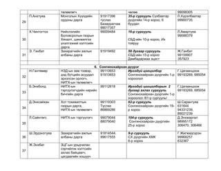 П.Анхтуяа
29
Х.Чинтогтох
30
Э. Ганбат
31

Н.Гантөмөр
32
Б.Энхболд
33
Д.Энхсайхан

төлөөлөгч
Монголын Хүүхдийн
ордоны дарга
Нийслэлийн
Боловсролын газрын
Хяналт, шинжилгээ
үнэлгээний хэлтсийн
дарга
Захирагчийн ажлын
албаны дарга

91917396
туслах
Базаррагчаа
99017357
99009484

чөлөө
35-р сургууль Сүхбаатар
дүүргийн 14-р хороо, 6
буудал

99098305
Л.Хүрэлбаатар
99900735

16-р сургууль

Л.Амартуяа
99088379

СБД-ийн 10-р хороо, Их
тойруу
91919492

58 дугаар сургууль
СБД-ийн 15-р хороо
Дамбадаржаа эцэст

6. Сонгинохайрхан дүүрэг
НЗД-ын зам тээвэр,
99110653
Ирээдүй цогцолбор
дэд бүтцийн асуудал
91910653
Сонгинохайрхан дүүргийн 1-р
эрхэлсэн орлогч,
хороолол
НИТХ-ын төлөөлөгч
НИТХ-ын
99112618
Ирээдүй цогцолборын 2
тэргүүлэгчдийн нарийн
дугаар ахлах сургууль
бичгийн дарга
Сонгинохайрхан дүүргийн 1-р
хороолол /81-р сургууль/
Хот тохижилтын
99119303
62-р сургууль
газрын дарга,
Туслах
Сонгинохайрхан дүүргийн 19НИТХ-ын төлөөлөгч
86869286
р хороо

Ж.Ганбат
99159907
357923
Г.Цагаанцоож
99193269, 685054
Г.Цагаанцоож
99193269, 685054

Л.Сайнтөгс

НИТХ-ын тэргүүлэгч

99079044
88079040

104-р сургууль
Сонгинохайрхан дүүргийн
25-р хороо

Ш.Сарантуяа
631644
94331239,
89021239
Д.Энхжаргал
98995172
306470, 306466

Ш.Эрдэнэтуяа

Захирагчийн ажлын
албаны дарга

91814544,
99617555

9-р сургууль
СХ дүүргийн ХМК
6-р хороо

Г.Жигжидсүрэн
99968257
632367

Ж.Энхбат

ЗЦГ-ын урьдчилан
сэргийлэх хэлтсийн
ахлах байцаагч,
цагдаагийн хошууч

34

35

36

37

 
