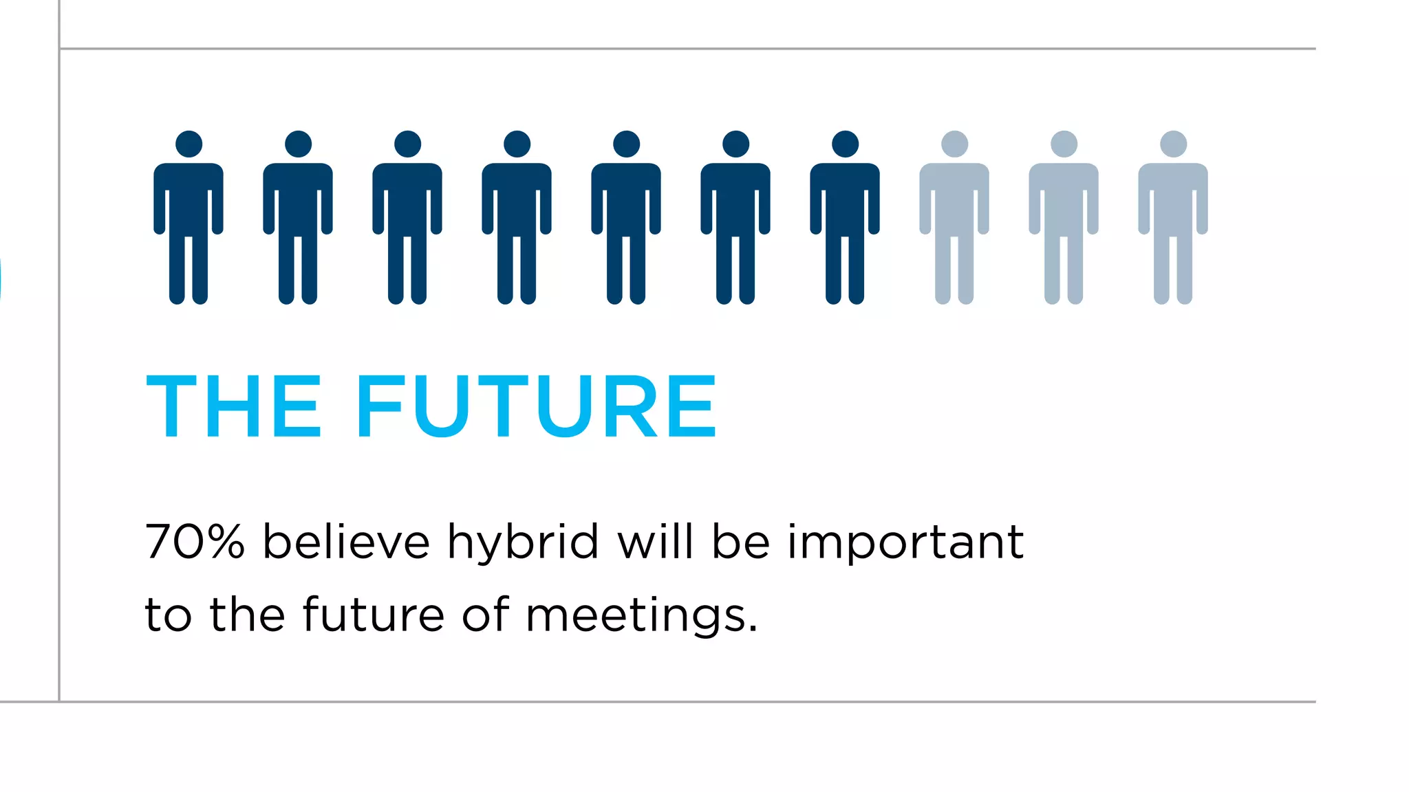 THE FUTURE
70% believe hybrid will be important
to the future of meetings.
 