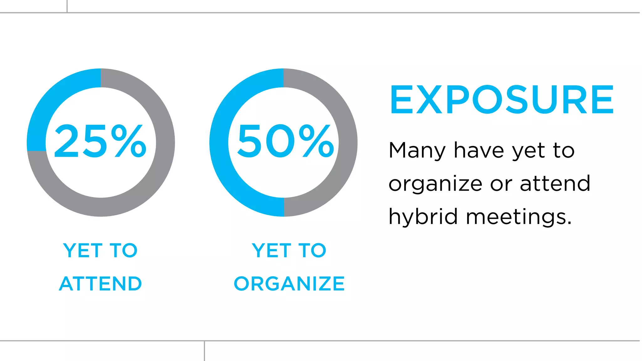 EXPOSURE
25%
 25%     50%
          50%       Many have yet to
                    organize or attend
                    hybrid meetings.
YET TO    YET TO
ATTEND   ORGANIZE
 