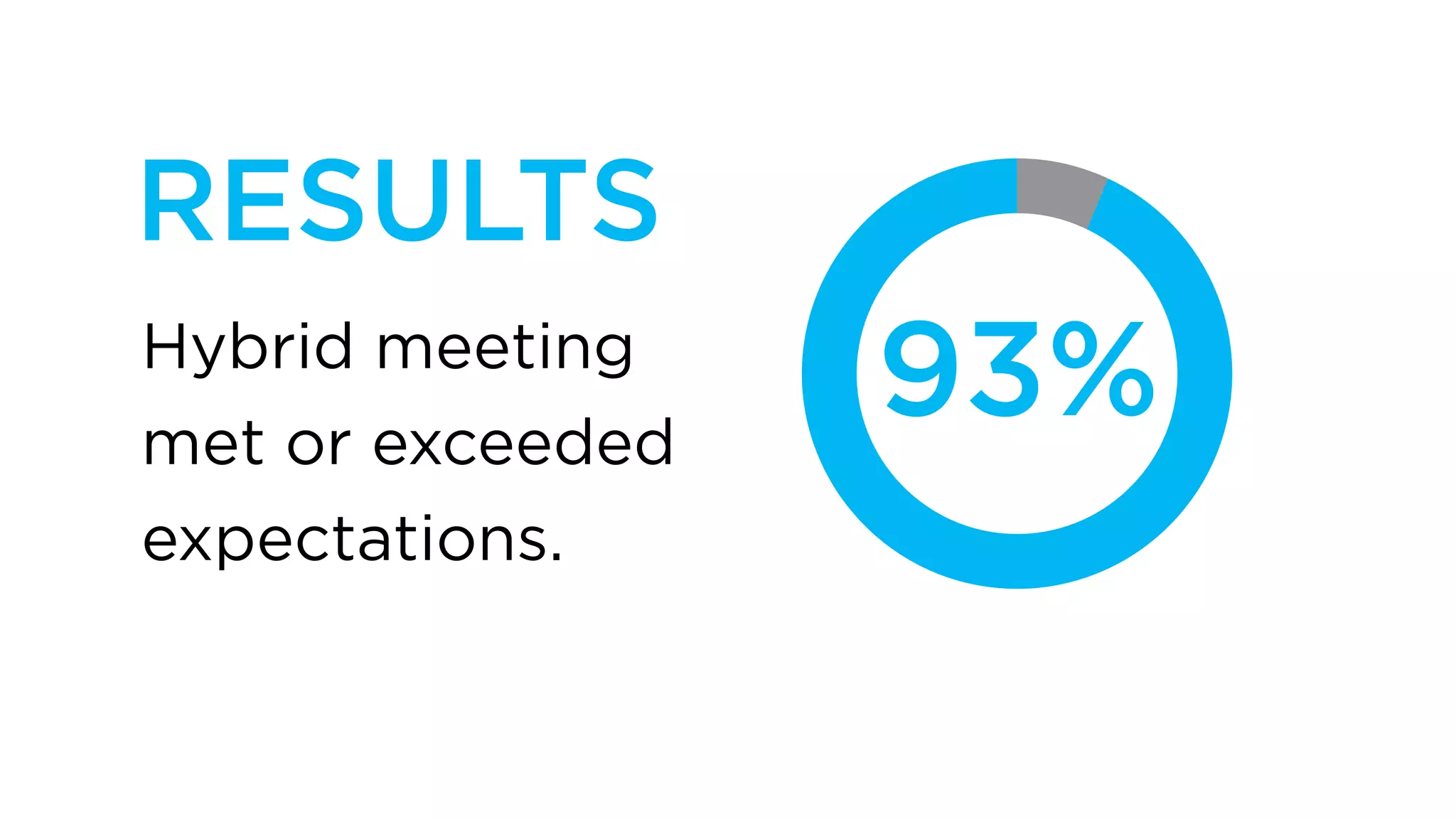 RESULTS
Hybrid meeting
met or exceeded
                  93%
expectations.
 