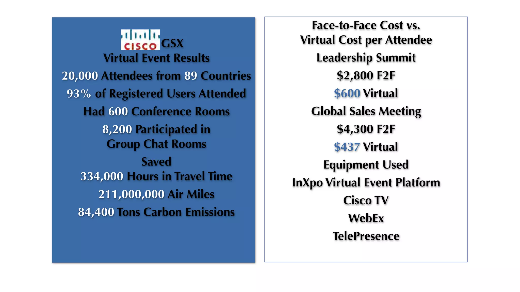 Face-to-Face Cost vs.
             Cisco GSX                 Virtual Cost per Attendee
        Virtual Event Results             Leadership Summit
20,000 Attendees from 89 Countries            $2,800 F2F
 93% of Registered Users Attended             $600 Virtual
    Had 600 Conference Rooms             Global Sales Meeting
        8,200 Participated in                 $4,300 F2F
         Group Chat Rooms                     $437 Virtual
                Saved                       Equipment Used
   334,000 Hours in Travel Time
                                     InXpo Virtual Event Platform
       211,000,000 Air Miles
                                                Cisco TV
   84,400 Tons Carbon Emissions
                                                 WebEx
                                             TelePresence
 