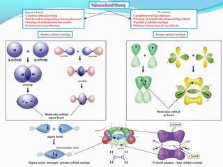 IB Chemistry on Valence Bond and Hybridization Theory | PPT