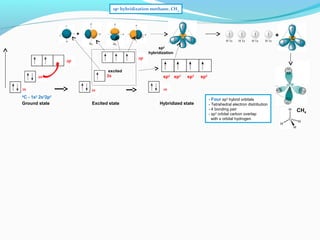 IB Chemistry on Valence Bond and Hybridization Theory | PPT