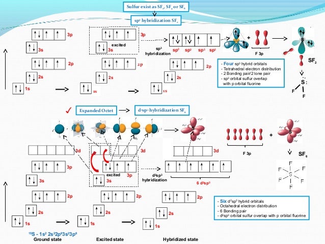 IB Chemistry on Valence Bond and Hybridization Theory