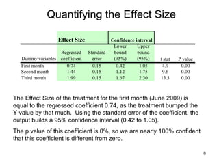 Quantifying the Effect Size The Effect Size of the treatment for the first month (June 2009) is equal to the regressed coefficient 0.74, as the treatment bumped the Y value by that much.  Using the standard error of the coefficient, the output builds a 95% confidence interval (0.42 to 1.05).   The p value of this coefficient is 0%, so we are nearly 100% confident that this coefficient is different from zero.  