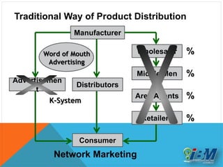 Traditional Way of Product Distribution
Manufacturer
Consumer
Wholesaler
Middle Men
Area Agents
Retailers
Advertisemen
t
%
%
%
%
Distributors
Network Marketing
Word of Mouth
Advertising
K-System
 