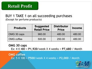 BUY 1 TAKE 1 on all succeeding purchases
(Except for perfume produucts)
Products
Suggested
Retail Price
Distributor
Price
Income
OMG 30 caps 960.00 480.00 480.00
OMG coffee 500.00 250.00 480.00
OMG 30 caps
Ex: 4 X 480 = P1,920/week X 4 weeks = P7,680 / Month
Retail Profit
OMG coffee
Ex: 5 X 100 = P500/week X 4 weeks = P2,000 / Month
 