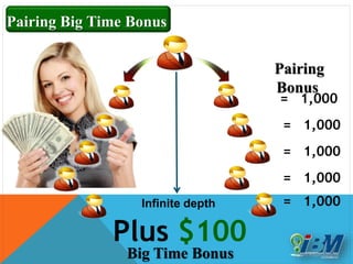 = 1,000
Plus $100
Infinite depth
Pairing Big Time Bonus
= 1,000
= 1,000
= 1,000
Pairing
Bonus
Big Time Bonus
= 1,000
 
