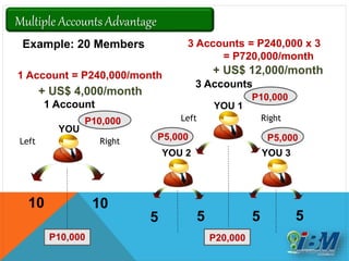Left Right
Multiple Accounts Advantage
Example: 20 Members
1 Account
10 10
YOU
Left Right
5
YOU 1
5 5 5
3 Accounts
YOU 2 YOU 3
P10,000
P10,000
P5,000P5,000
P10,000 P20,000
1 Account = P240,000/month
3 Accounts = P240,000 x 3
= P720,000/month
+ US$ 4,000/month
+ US$ 12,000/month
 