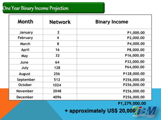 One Year BinaryIncome Projection
P1,279,000.00
Month Network Binary Income
January
February
March
April
May
June
July
August
September
October
November
December
2
4
8
16
32
64
128
256
512
1024
2048
4096
P1,000.00
P2,000.00
P4,000.00
P8,000.00
P16,000.00
P32,000.00
P64,000.00
P128,000.00
P256,000.00
P256,000.00
P256,000.00
P256,000.00
+ approximately US$ 20,000
 