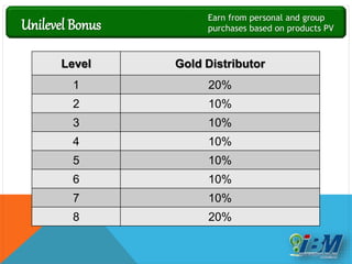 Level Gold Distributor
1 20%
2 10%
3 10%
4 10%
5 10%
6 10%
7 10%
8 20%
Unilevel Bonus Earn from personal and group
purchases based on products PV
 