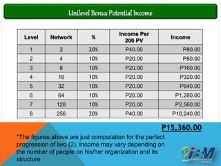 Level Network %
Income Per
200 PV
Income
1 2 20% P40.00 P80.00
2 4 10% P20.00 P80.00
3 8 10% P20.00 P160.00
4 16 10% P20.00 P320.00
5 32 10% P20.00 P640.00
6 64 10% P20.00 P1,280.00
7 128 10% P20.00 P2,560.00
8 256 20% P40.00 P10,240.00
Unilevel Bonus Potential Income
P15,360.00
*The figures above are just computation for the perfect
progression of two (2). Income may vary depending on
the number of people on his/her organization and its
structure
 