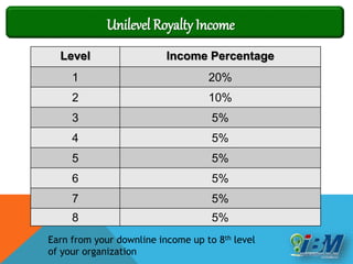 Level Income Percentage
1 20%
2 10%
3 5%
4 5%
5 5%
6 5%
7 5%
8 5%
Unilevel Royalty Income
Earn from your downline income up to 8th level
of your organization
 