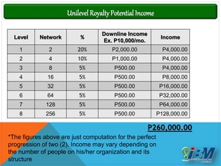 Level Network %
Downline Income
Ex. P10,000/mo.
Income
1 2 20% P2,000.00 P4,000.00
2 4 10% P1,000.00 P4,000.00
3 8 5% P500.00 P4,000.00
4 16 5% P500.00 P8,000.00
5 32 5% P500.00 P16,000.00
6 64 5% P500.00 P32,000.00
7 128 5% P500.00 P64,000.00
8 256 5% P500.00 P128,000.00
Unilevel RoyaltyPotential Income
P260,000.00
*The figures above are just computation for the perfect
progression of two (2). Income may vary depending on
the number of people on his/her organization and its
structure
 