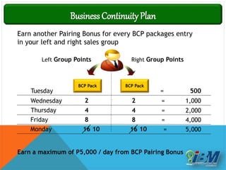 Earn another Pairing Bonus for every BCP packages entry
in your left and right sales group
Business Continuity Plan
2 2Wednesday = 1,000
Left Group Points Right Group Points
BCP Pack BCP Pack
= 500
4 4 = 2,000Thursday
Tuesday
8 8 = 4,000
16 16 = 5,000
Friday
Monday 10 10
Earn a maximum of P5,000 / day from BCP Pairing Bonus
 