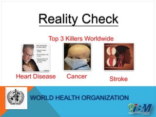 Top 3 Killers Worldwide
Heart Disease Cancer Stroke
WORLD HEALTH ORGANIZATION
Reality Check
 