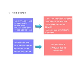 2. 목표시장 및 성장가능성
 2017년 다이소점포수 1160개
 전국백화점 약100개
 대형마트 약500개
 Off_line 유통도매업체 400개
 주방용품 납품업체 전국 1300
 농림축산식품부가 발표한
`2017년 식품산업 주요통계`에서
음식점 사업체 수 66만개중
한식음식점 30만개로 45%비율
 off_line 400개 도매업체중 5% 목표(20개)
 500개 대형마트 중 5% 목표(25개)
 1300개 주방용품 납품업체 중 5%
목표(65개)
 100여개 전국백화점 중 5% 목표(5개)
1년이내 판매목표
한식 음식점 30만개 중
2%(6,000개)음식점
1년이내 사용목표
 