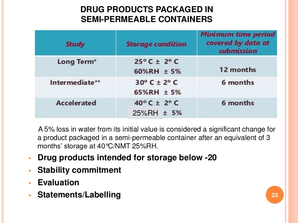 ICH Guidelines for stability testing