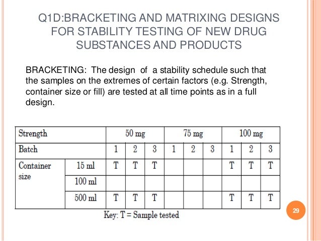 ICH Guidelines for stability testing