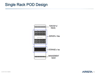New idc architecture | PDF