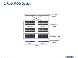 New idc architecture | PDF