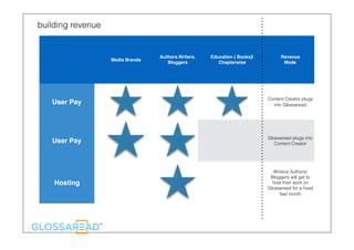Media Brands
Authors.Writers.
Bloggers
Education ( Books)|
Chapterwise
Revenue
Mode
User Pay
Content Creator plugs
into Glossaread
User Pay Glossaread plugs into
Content Creator
Hosting
Writers/ Authors/
Bloggers will get to
host their work on
Glossaread for a ﬁxed
fee/ month
building revenue
 