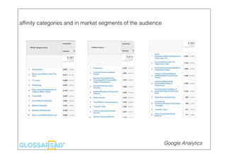 afﬁnity categories and in market segments of the audience
Google Analytics
 