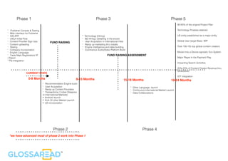 Phase 1
Phase 2
Phase 3
Phase 4
Phase 5
* Publisher Console & Testing
* Web Interface for Publisher
* IOS APP
* UX/UI Initial Flow
* Content Provider Sign Ups
* Content uploading
* Testing
* Company Incorporation
* English Language
* Trade Mark Registration/ IP
/ Patent
* PG Integration
* Recommendation Engine build
* User Acquisition
* Ramp up Content Providers
* Transactions ( Indian Diaspora
in International Markets)
• Android launch
• Kick Of other Market Launch
• US incorporation
* Technology (Hiring)
* BD Hiring ( Detailing in the excel)
* User Acquisition in international mkts
* Ramp up marketing thru installs
* Engine intelligence and data building
* Commence Audio/Video Platform Build
* Other Language launch
* Continuous International Market Launch
* Data Collaborations
FUND RAISING ASSESSMENT
CURRENT STATE
0-8 Months 8-15 Months 15-18 Months 18-24 Months
FUND RAISING
* 90-95% of the original Project Plan
* Technology Prowess attained
* US entity established as a major entity
* Global User target Base: WIP
* Over 10k-15k top global content creators
* Moved into a Device agnostic Eco System
* Major Player in the Payment Play
* Impacting Search Activities
* 20%-25% of Content Creator Revenue thru
* Glossaread
* IOT integration
*we have advanced most of phase 2 work into Phase 1
 