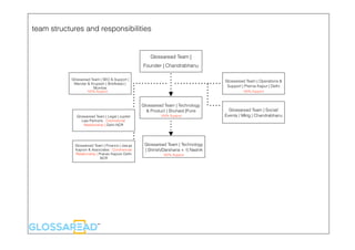 Glossaread Team |
Founder | Chandrabhanu
Glossaread Team | Technology
& Product | Shuhaid |Pune
Glossaread Team | Technology
| Shirish/Darshana + 1| Nashik
Glossaread Team | Operations &
Support | Prerna Kapur | Delhi
Glossaread Team | SEO & Support |
Mandar & Krupesh ( Briefkase) |
Mumbai
Glossaread Team | Social/
Events / Mktg | Chandrabhanu
100% Support
100% Support
100% Support100% Support
Glossaread Team | Legal | Jupiter
Law Partners : Commercial
Relationship | Delhi NCR
Glossaread Team | Finance | Jasuja
Kapoor & Associates : Commercial
Relationship | Pranav Kapoor Delhi
NCR
team structures and responsibilities
 