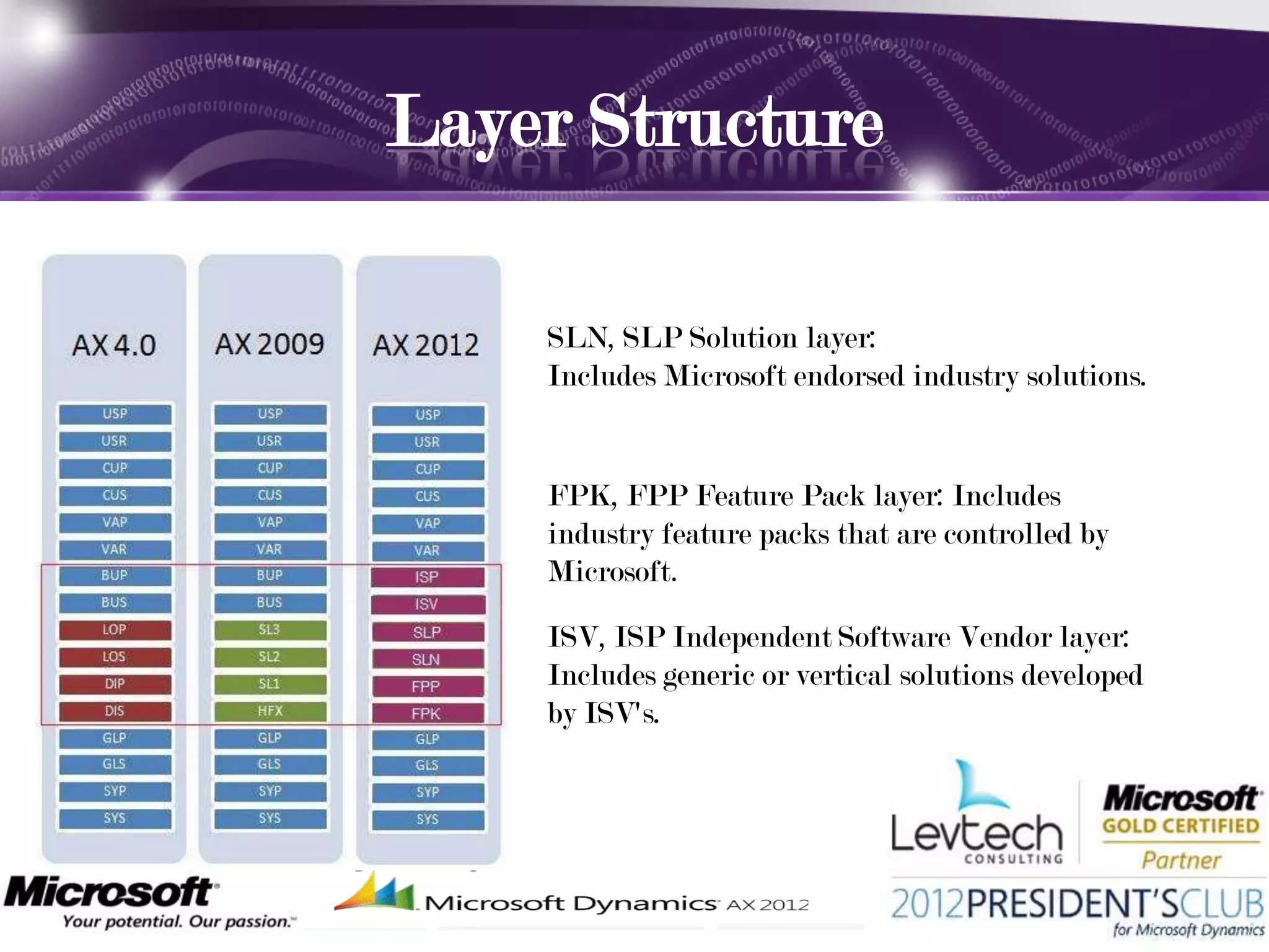 Layer Structure

    SLN, SLP Solution layer:
    Includes Microsoft endorsed industry solutions.


    FPK, FPP Feature Pack layer: Includes
    industry feature packs that are controlled by
    Microsoft.

    ISV, ISP Independent Software Vendor layer:
    Includes generic or vertical solutions developed
    by ISV's.
 