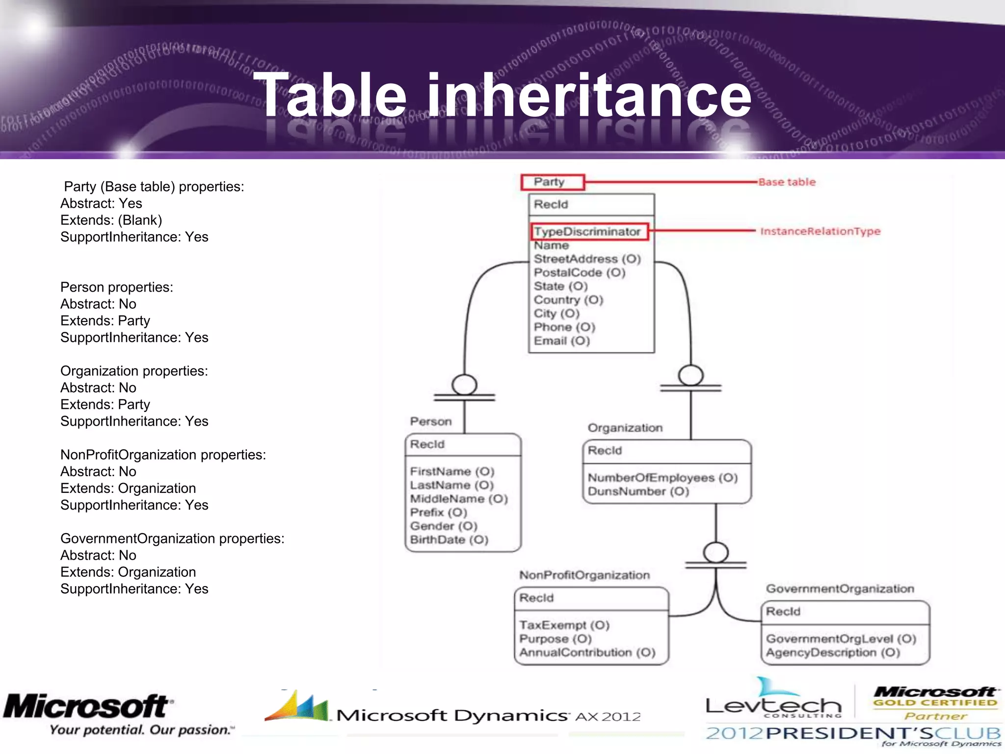 Table inheritance
Party (Base table) properties:
Abstract: Yes
Extends: (Blank)
SupportInheritance: Yes


Person properties:
Abstract: No
Extends: Party
SupportInheritance: Yes

Organization properties:
Abstract: No
Extends: Party
SupportInheritance: Yes

NonProfitOrganization properties:
Abstract: No
Extends: Organization
SupportInheritance: Yes

GovernmentOrganization properties:
Abstract: No
Extends: Organization
SupportInheritance: Yes
 