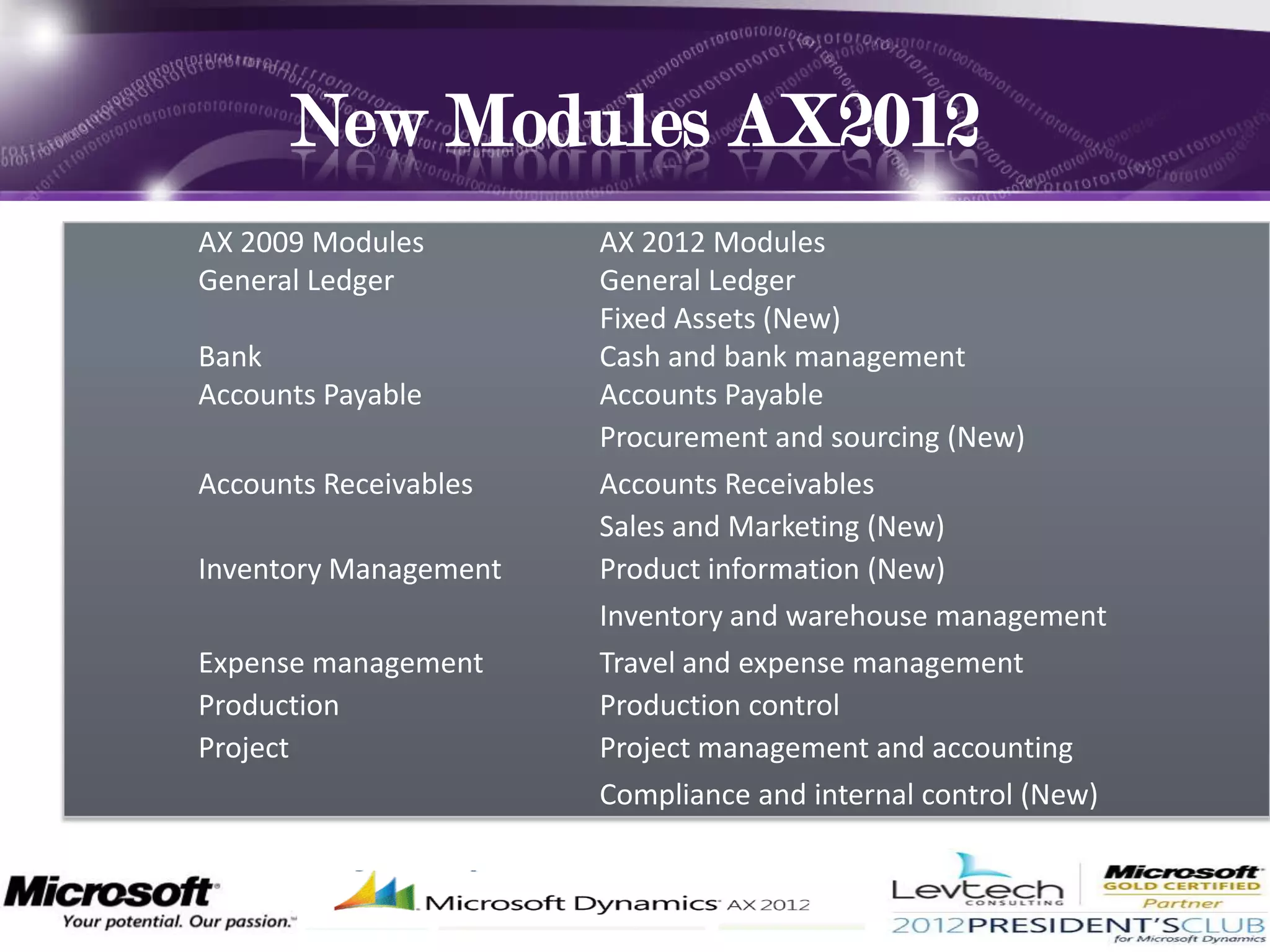 New Modules AX2012
    AX 2009 Modules        AX 2012 Modules
.   General Ledger         General Ledger
                           Fixed Assets (New)
    Bank                   Cash and bank management
    Accounts Payable       Accounts Payable
                           Procurement and sourcing (New)
    Accounts Receivables   Accounts Receivables
                           Sales and Marketing (New)
    Inventory Management   Product information (New)
                           Inventory and warehouse management
    Expense management     Travel and expense management
    Production             Production control
    Project                Project management and accounting
                           Compliance and internal control (New)
 