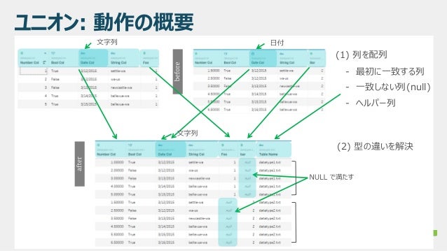 Tableau Desktop データ準備の新機能 ユニオン ピボット データインタープリタ など