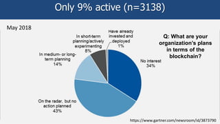 Only 9% active (n=3138)
Q: What are your
organization’s plans
in terms of the
blockchain?
https://www.gartner.com/newsroom...