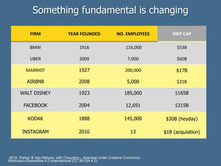 FIRM YEAR FOUNDED NO. EMPLOYEES MKT CAP
BMW 1916 116,000 $53B
UBER 2009 7,000 $60B
MARRIOT 1927 200,000 $17B
AIRBNB 2008 5,000 $21B
WALT DISNEY 1923 185,000 $165B
FACEBOOK 2004 12,691 $315B
KODAK 1888 145,000 $30B (heyday)
INSTAGRAM 2010 13 $1B (acquisition)
2016 Parker & Van Alstyne, with Choudary – licensed under Creative Commons
Attribution-ShareAlike 4.0 International (CC BY-SA 4.0).
Something fundamental is changing
 