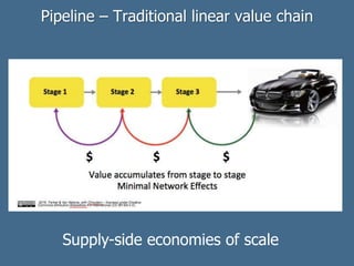 Pipeline – Traditional linear value chain
Supply-side economies of scale
 