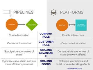 PIPELINES PLATFORMS
Create Innovation
COMPANY
ROLE
Enable interactions
Consume innovation
CUSTOMER
ROLE
(Co)-create innovation
Supply-side economies of
scale
SCALING
ADVANTAG
E
Demand-side economies of
scale (network effects)
Optimize value chain and run
more efficient operations
SCALING
FOCUS
Optimize interactions and
build more networking effects
CONSUMERS COMPANY
EXTERNAL
INNOVATORS
COMPANY
Thomas Kohler, 2016
 