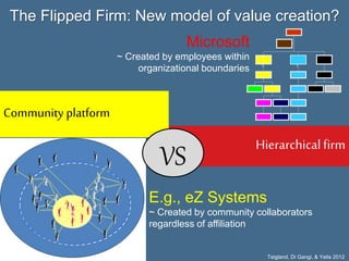 Community platform
Hierarchicalfirm
VS
Microsoft
~ Created by employees within
organizational boundaries
E.g., eZ Systems
~ Created by community collaborators
regardless of affiliation
Teigland, Di Gangi, & Yetis 2012
The Flipped Firm: New model of value creation?
 