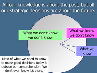 All our knowledge is about the past, but all
our strategic decisions are about the future.
What we don’t know
we don’t know
Most of what we need to know
to make good decisions today is
outside our comprehension: We
don’t even know it’s there.
What we
know
What we know
we don’t know
 