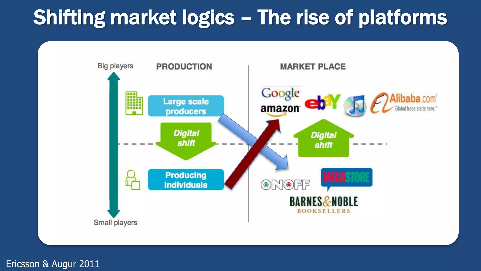 Shifting market logics – The rise of platforms
Ericsson & Augur 2011
 