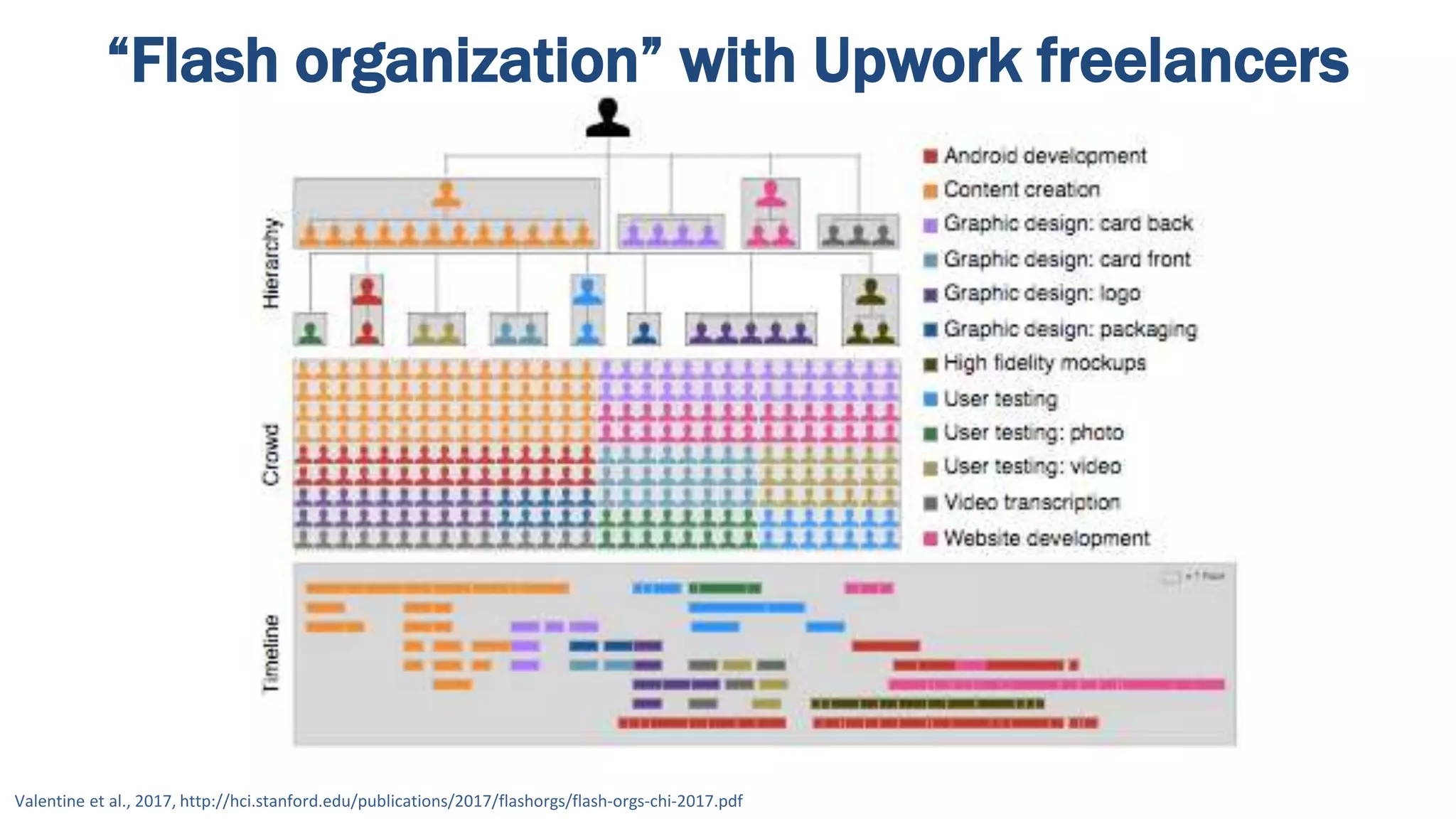 “Flash organization” with Upwork freelancers
Valentine et al., 2017, http://hci.stanford.edu/publications/2017/flashorgs/flash-orgs-chi-2017.pdf
 
