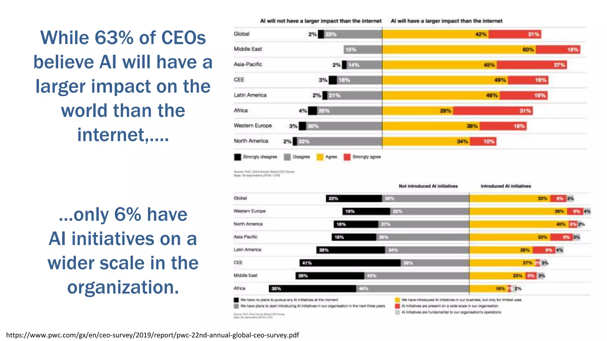 While 63% of CEOs
believe AI will have a
larger impact on the
world than the
internet,….
https://www.pwc.com/gx/en/ceo-survey/2019/report/pwc-22nd-annual-global-ceo-survey.pdf
…only 6% have
AI initiatives on a
wider scale in the
organization.
 