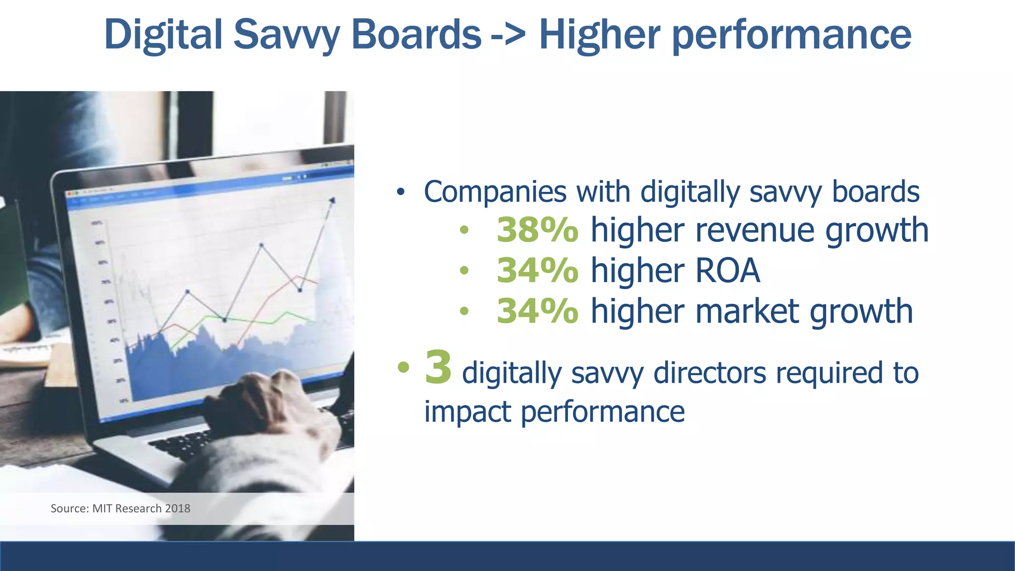 Digital Savvy Boards -> Higher performance
• Companies with digitally savvy boards
• 38% higher revenue growth
• 34% higher ROA
• 34% higher market growth
• 3 digitally savvy directors required to
impact performance
Source: MIT Research 2018
 