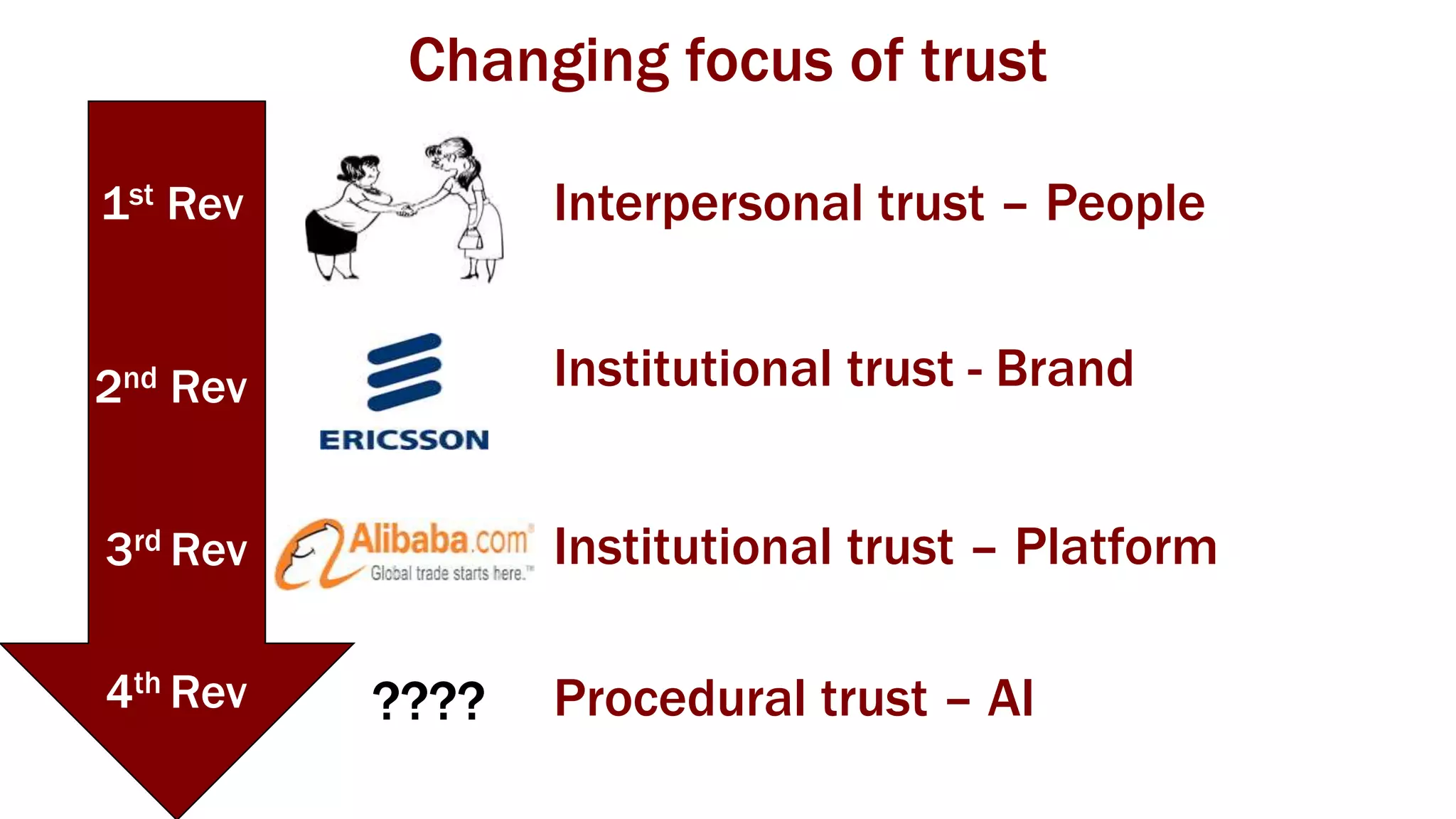Interpersonal trust – People
Institutional trust – Platform
1st Rev
2nd Rev
3rd Rev
Changing focus of trust
Institutional trust - Brand
4th Rev Procedural trust – AI????
 